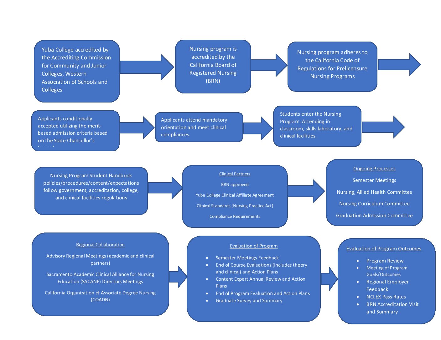nursing-program-process-2023-yuba-college-nursing