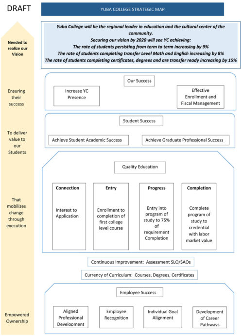 YubaCollegeStrategicMap Yuba College