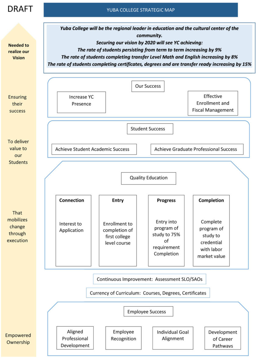 YubaCollegeStrategicMap Yuba College