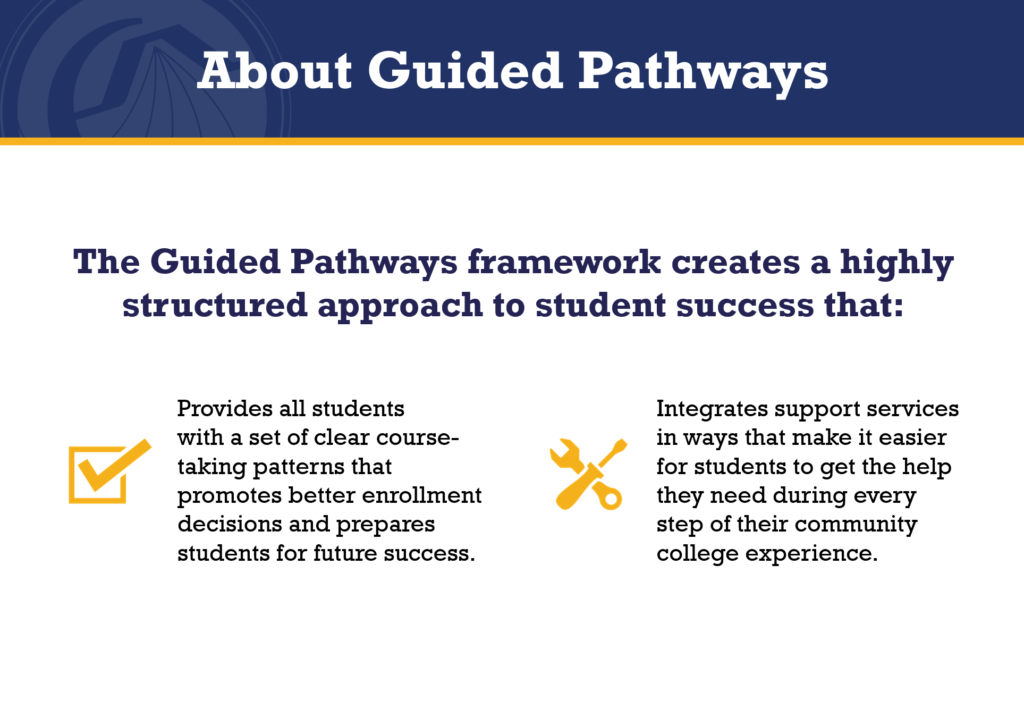 Four pillars of Guided pathways described in graphic form