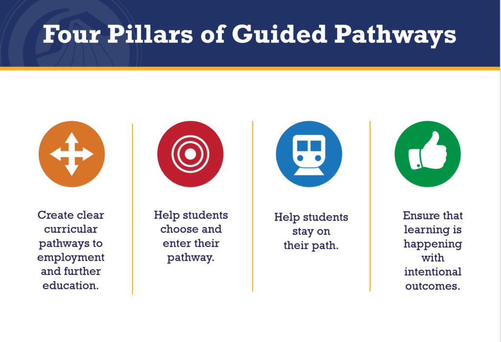 Four Pillars of Guided Pathways in Graphic Form
