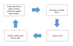 SLO Assessment Cycle